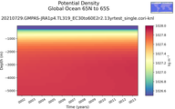 Time series of Global Ocean 65N to 65S Potential Density vs depth